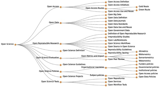 Open Science Taxonomy