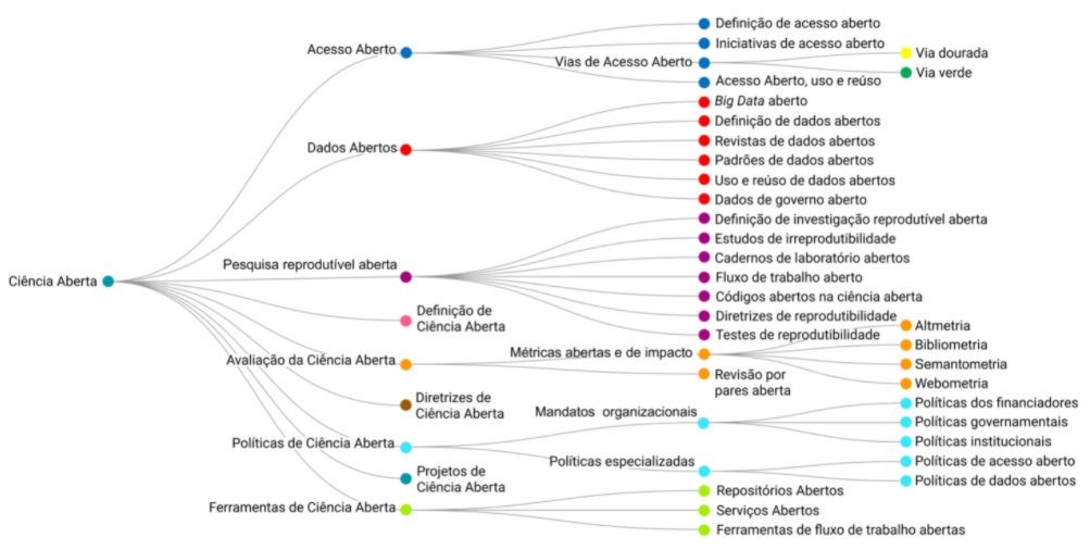 Figura 1 – Taxonomia da Ciência Aberta