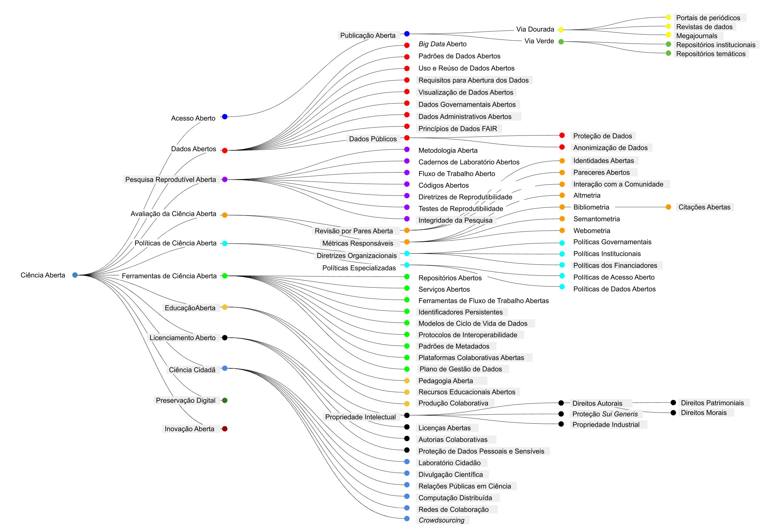 Figura 2 – Taxonomia com as contribuições dos especialistas