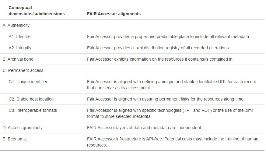 Tabela 1 - Integração do FAIR Accessor e modelo de descrição arquivística.